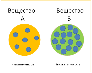 Come determinare la densità