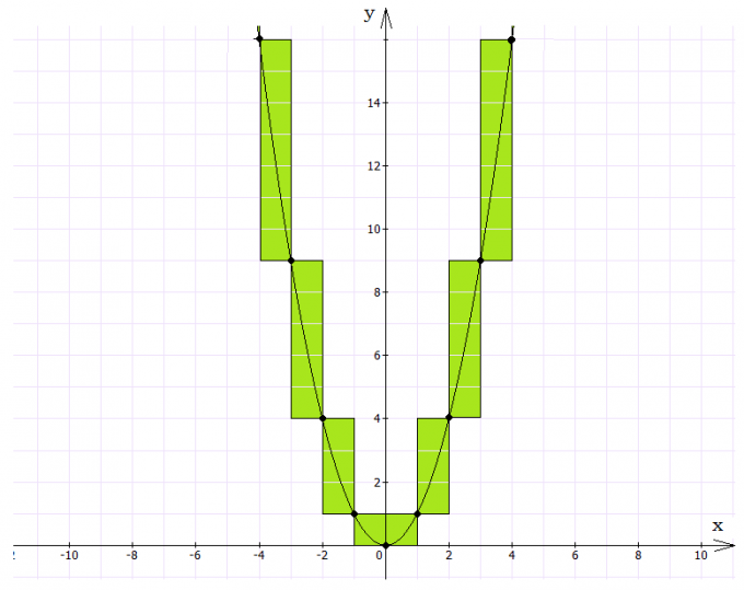 La parabola è il grafico di una funzione quadratica